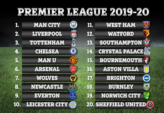 English Premier League Points Table 2019-20