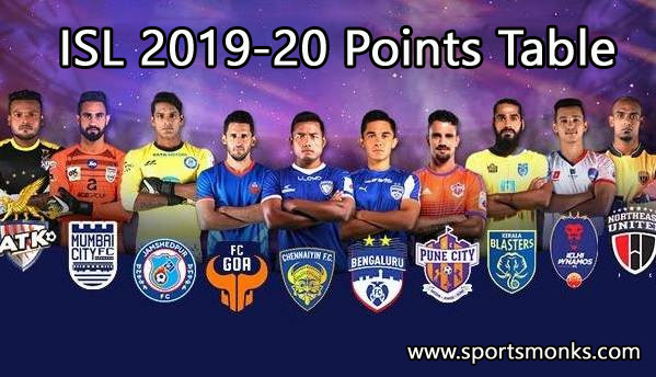 ISL 2019-20 Points Table | 2019-20 Indian Super League Teams Standings